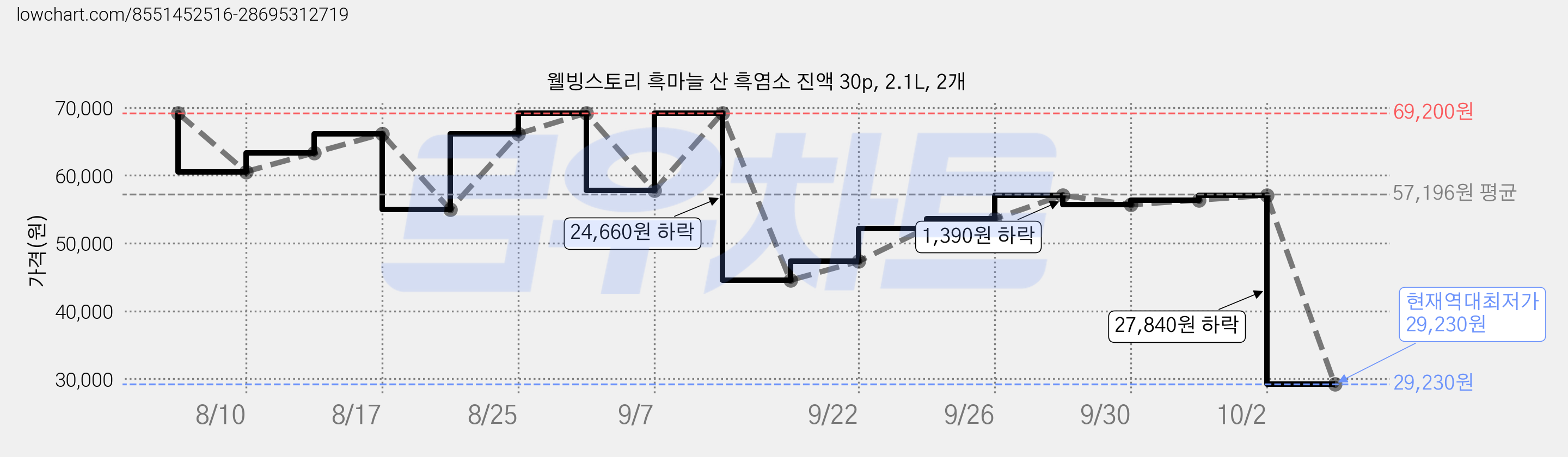 웰빙스토리 흑마늘 산 흑염소 진액 30p, 2.1L, 2개 가격 변동 차트, 현재가 29,230원, 역대최저가