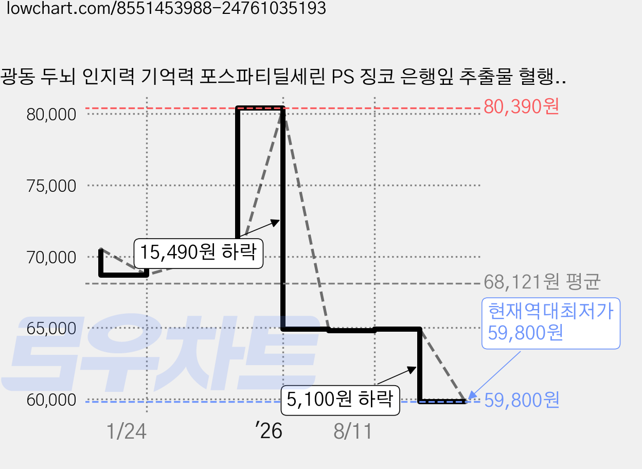 광동 두뇌 인지력 기억력 포스파티딜세린 PS 징코 은행잎 추출물 혈행개선, 3개, 60정 가격 변동 차트, 현재가 59,800원, 역대최저가