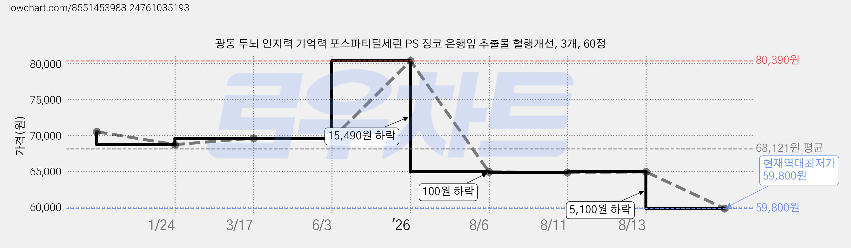 광동 두뇌 인지력 기억력 포스파티딜세린 PS 징코 은행잎 추출물 혈행개선, 3개, 60정 가격 변동 차트, 현재가 59,800원, 역대최저가
