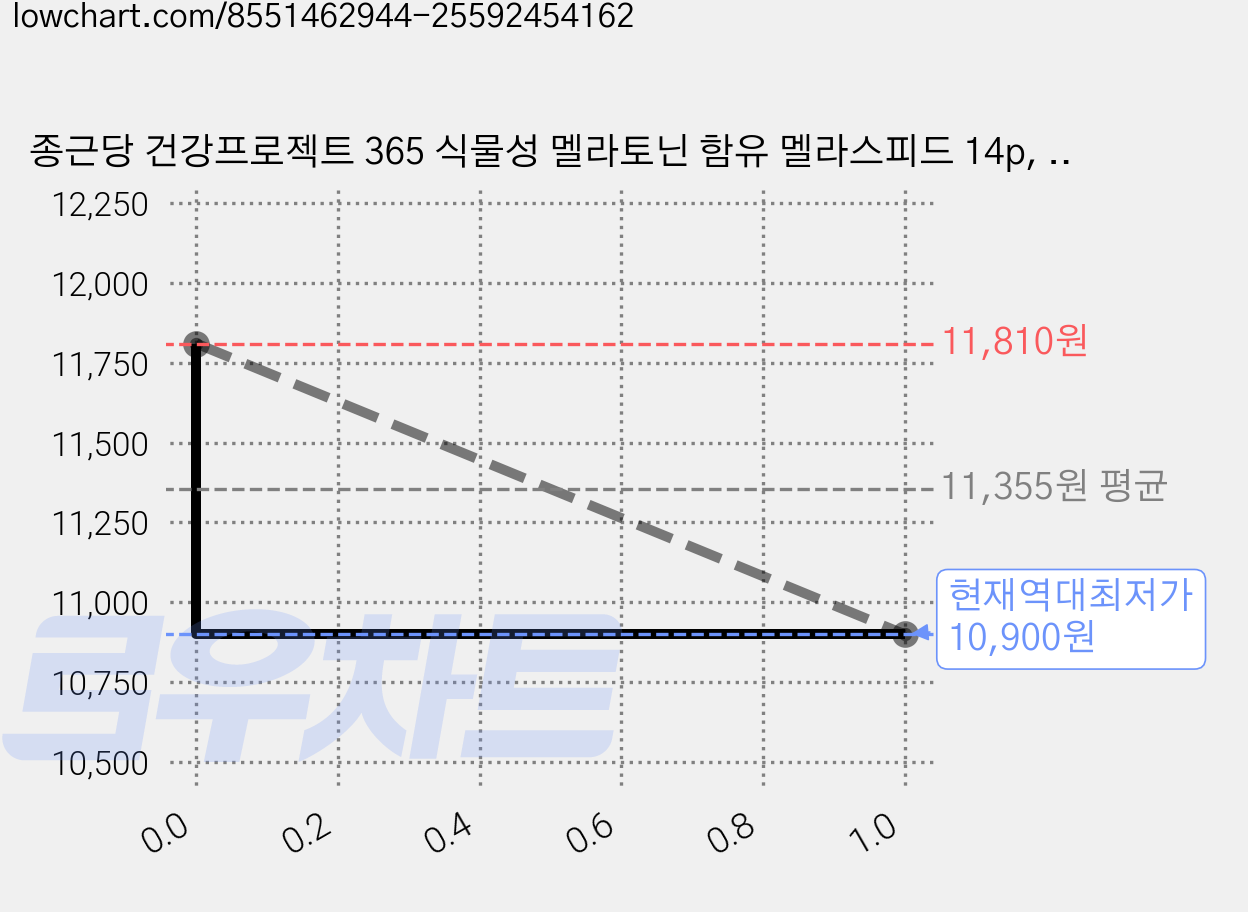 종근당 건강프로젝트 365 식물성 멜라토닌 함유 멜라스피드 14p, 140g, 1개 가격 변동 차트, 현재가 10,900원, 역대최저가
