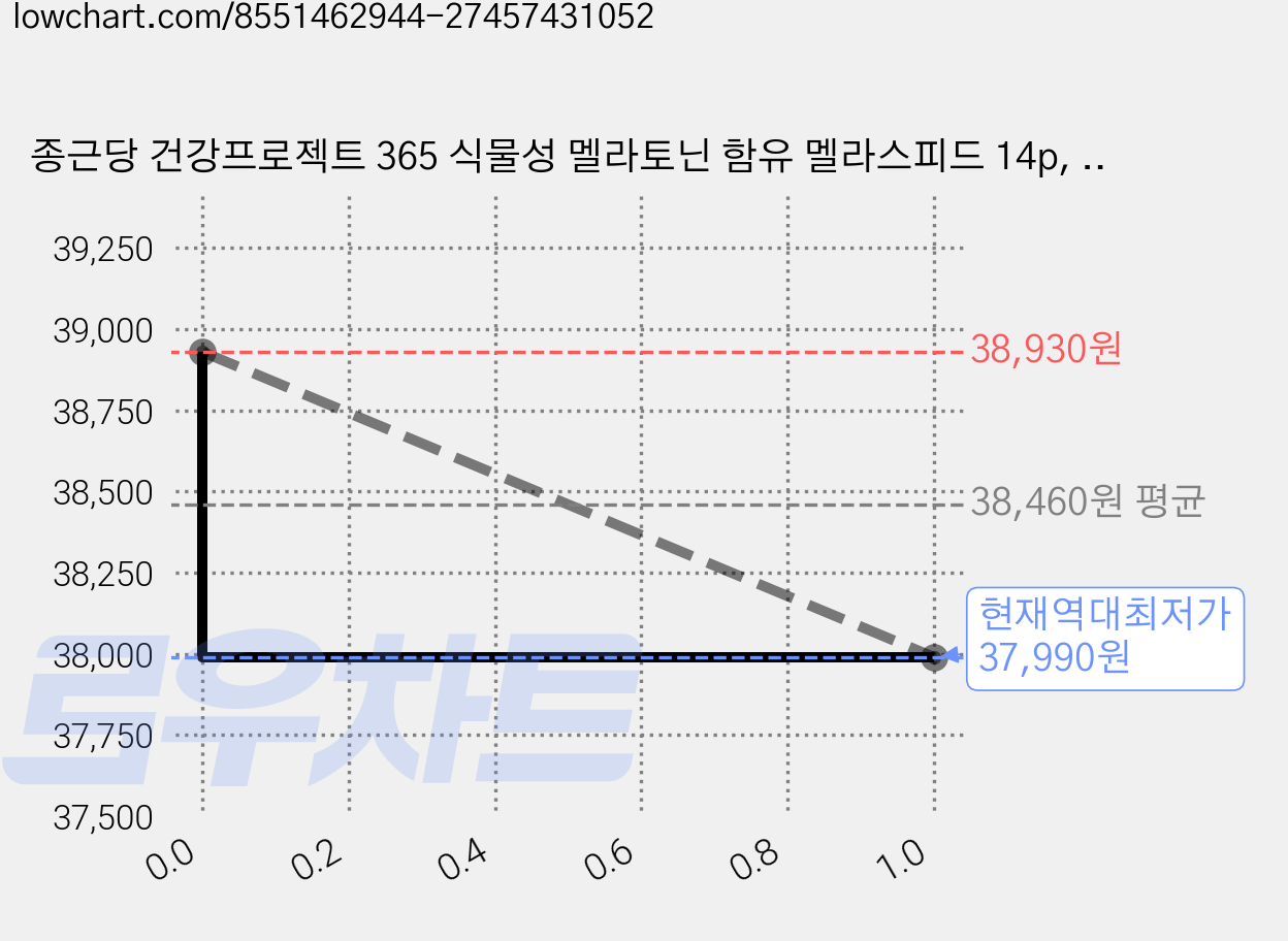종근당 건강프로젝트 365 식물성 멜라토닌 함유 멜라스피드 14p, 140g, 5개 가격 변동 차트, 현재가 37,990원, 역대최저가