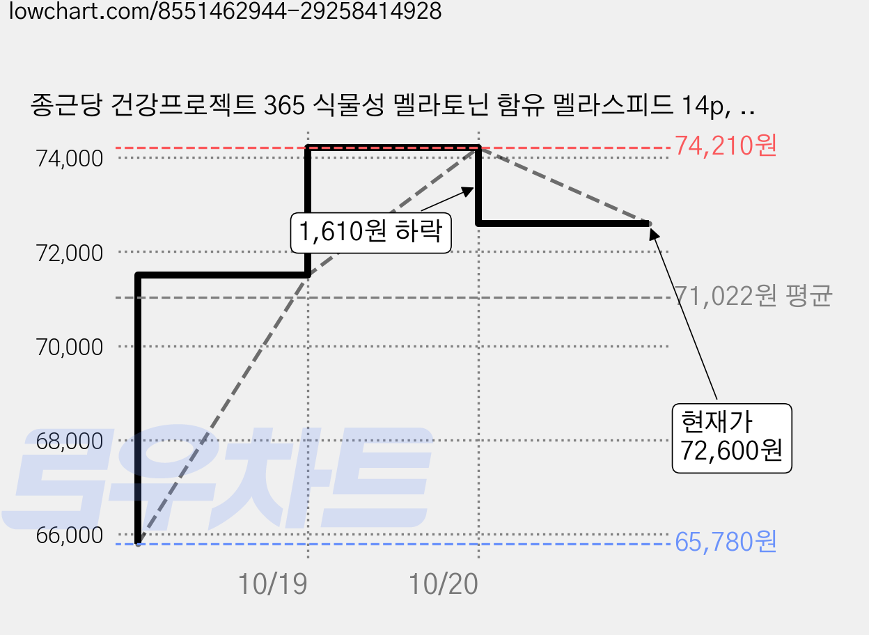종근당 건강프로젝트 365 식물성 멜라토닌 함유 멜라스피드 14p, 140g, 10개 가격 변동 차트, 현재가 72,600원, 관측 최저가 65,780원