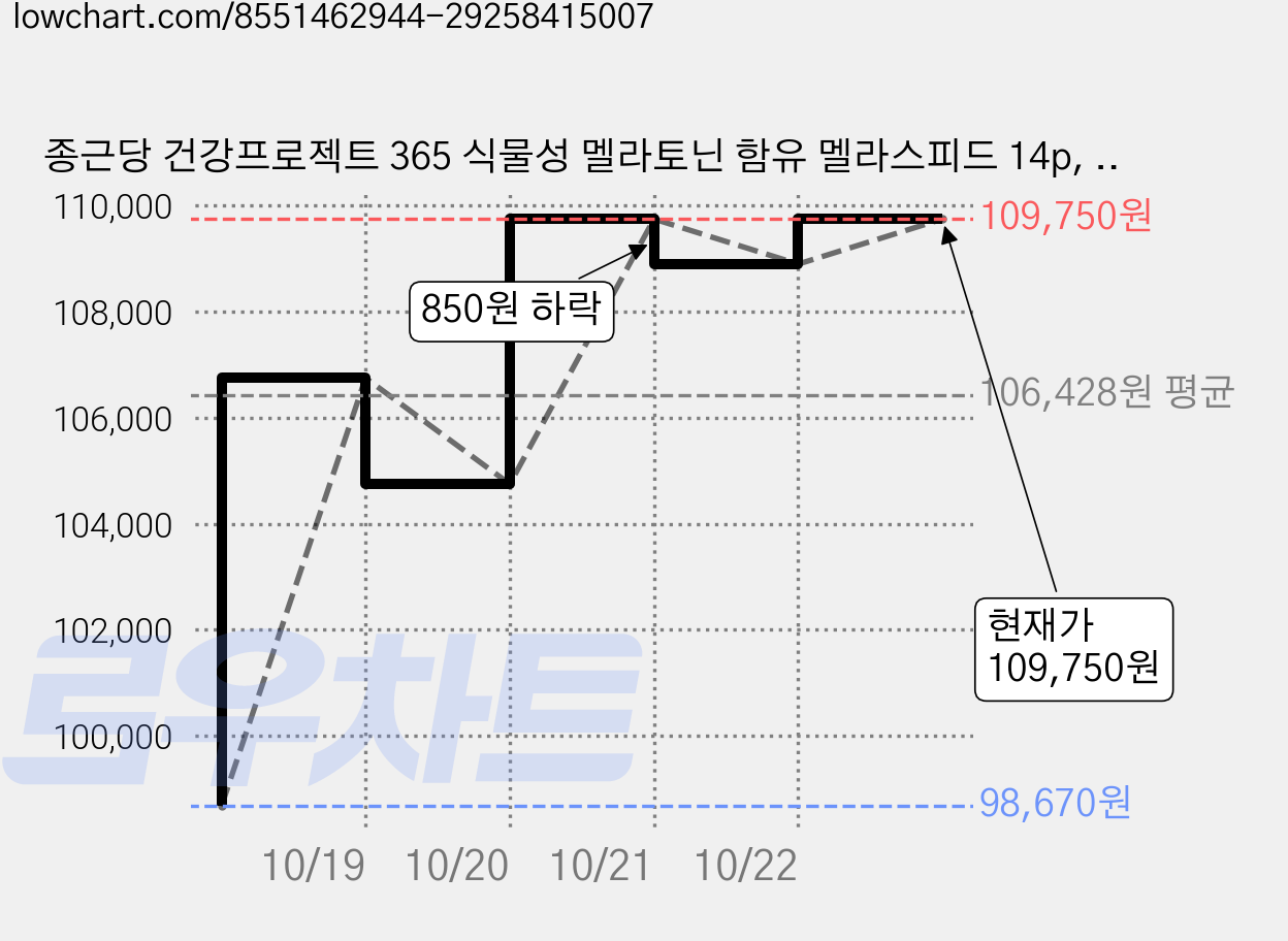 종근당 건강프로젝트 365 식물성 멜라토닌 함유 멜라스피드 14p, 140g, 15개 가격 변동 차트, 현재가 102,250원, 관측 최저가 98,670원