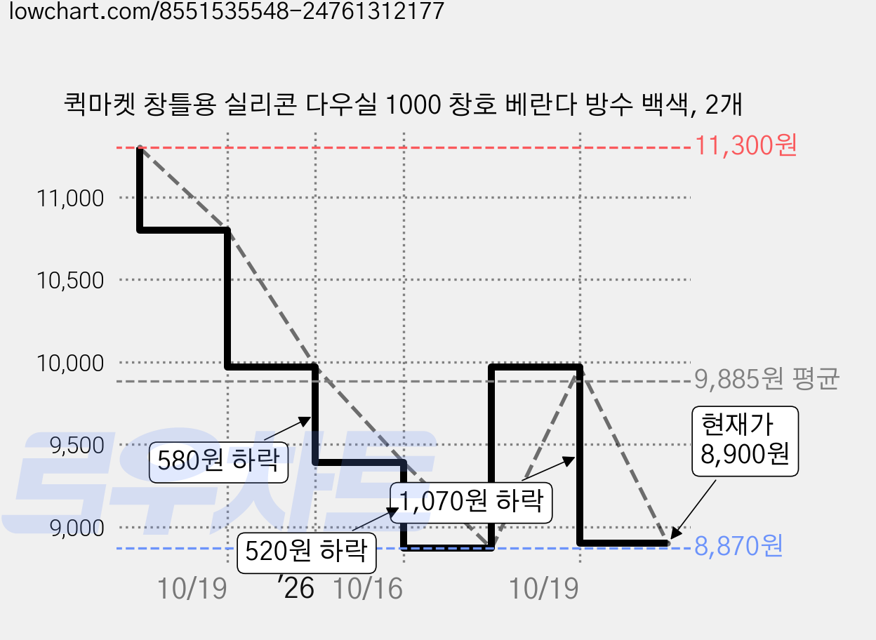 퀵마켓 창틀용 실리콘 다우실 1000 창호 베란다 방수 백색, 2개 가격 변동 차트, 현재가 8,900원, 관측 최저가 8,870원
