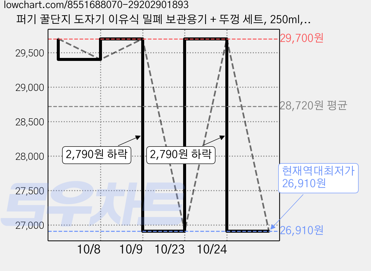 퍼기 꿀단지 도자기 이유식 밀폐 보관용기 + 뚜껑 세트, 250ml, 토프브라운, 3세트 가격 변동 차트, 현재가 26,910원, 역대최저가