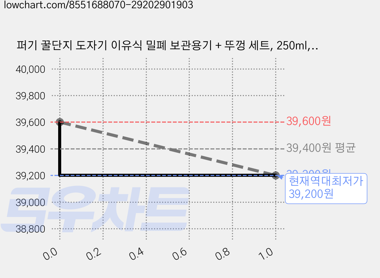 퍼기 꿀단지 도자기 이유식 밀폐 보관용기 + 뚜껑 세트, 250ml, 토프브라운, 4세트 가격 변동 차트, 현재가 39,200원, 역대최저가