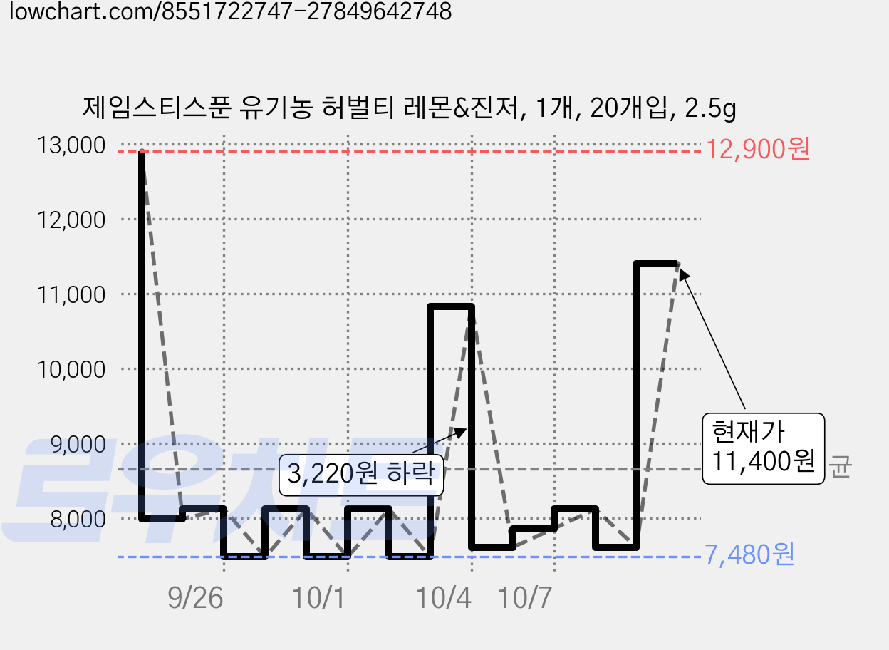 제임스티스푼 유기농 허벌티 레몬&진저, 1개, 20개입, 2.5g 가격 변동 차트, 현재가 11,400원, 관측 최저가 3,220원