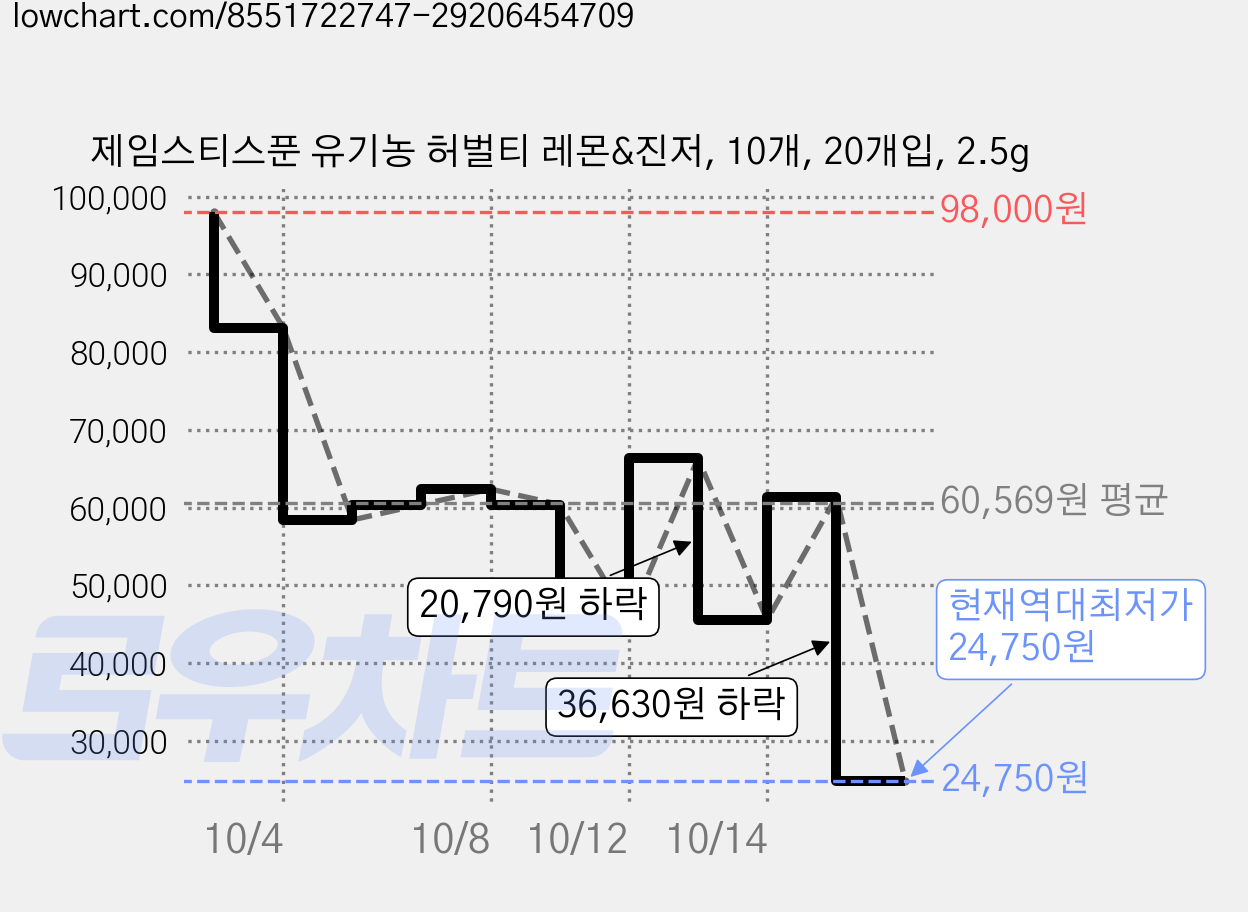 제임스티스푼 유기농 허벌티 레몬&진저, 10개, 20개입, 2.5g 가격 변동 차트, 현재가 24,750원, 역대최저가