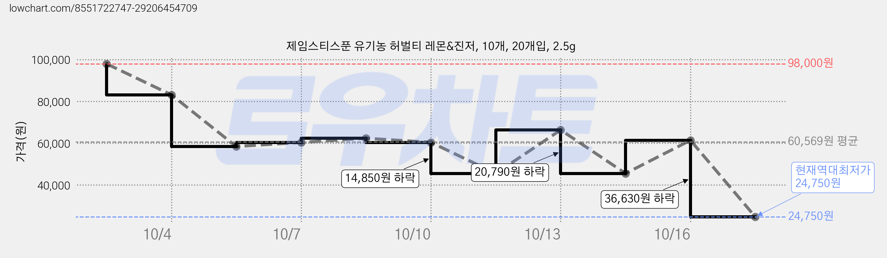 제임스티스푼 유기농 허벌티 레몬&진저, 10개, 20개입, 2.5g 가격 변동 차트, 현재가 24,750원, 역대최저가