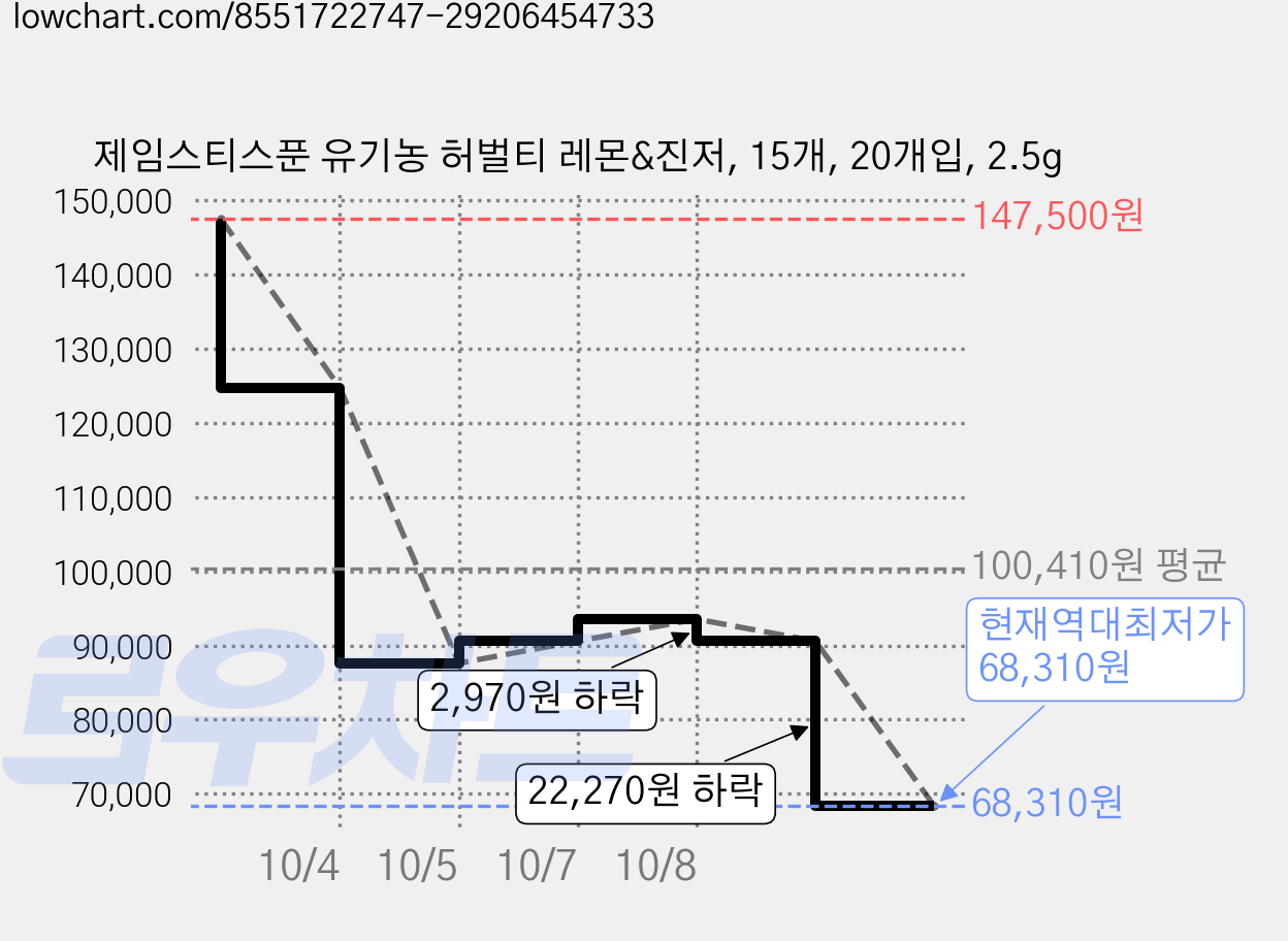 제임스티스푼 유기농 허벌티 레몬&진저, 15개, 20개입, 2.5g 가격 변동 차트, 현재가 68,310원, 역대최저가