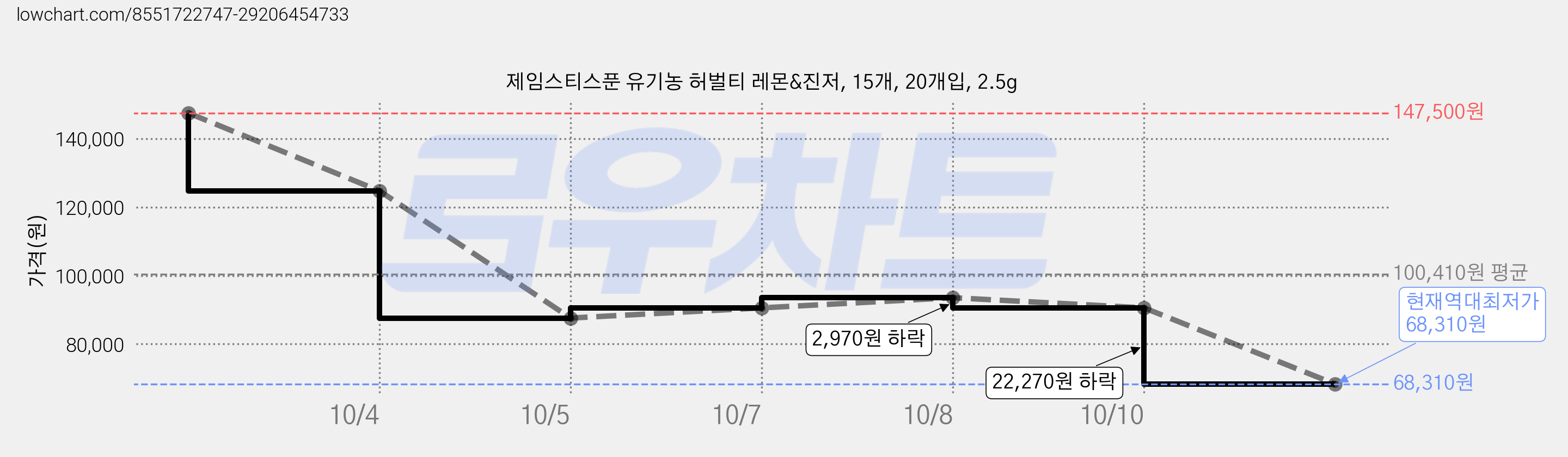 제임스티스푼 유기농 허벌티 레몬&진저, 15개, 20개입, 2.5g 가격 변동 차트, 현재가 68,310원, 역대최저가