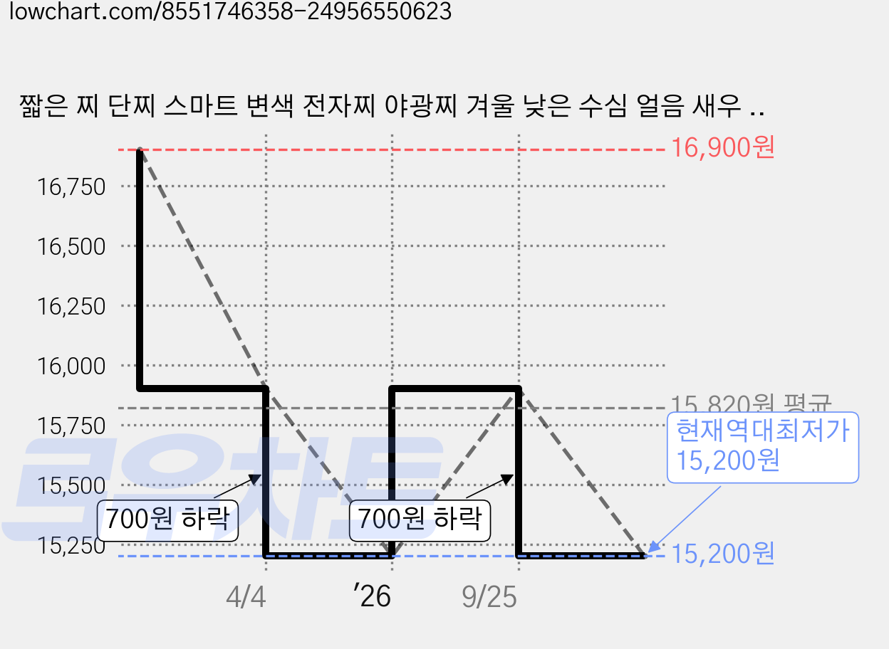 짧은 찌 단찌 스마트 변색 전자찌 야광찌 겨울 낮은 수심 얼음 새우 수초용, 3개, C-266 가격 변동 차트, 현재가 15,200원, 역대최저가