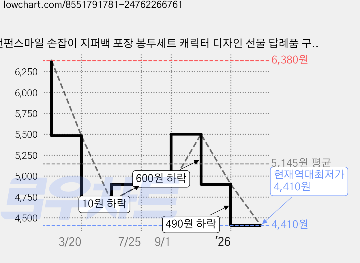 펀펀스마일 손잡이 지퍼백 포장 봉투세트 캐릭터 디자인 선물 답례품 구디백 쇼핑백, 1세트, 50매입 가격 변동 차트, 현재가 4,410원, 역대최저가
