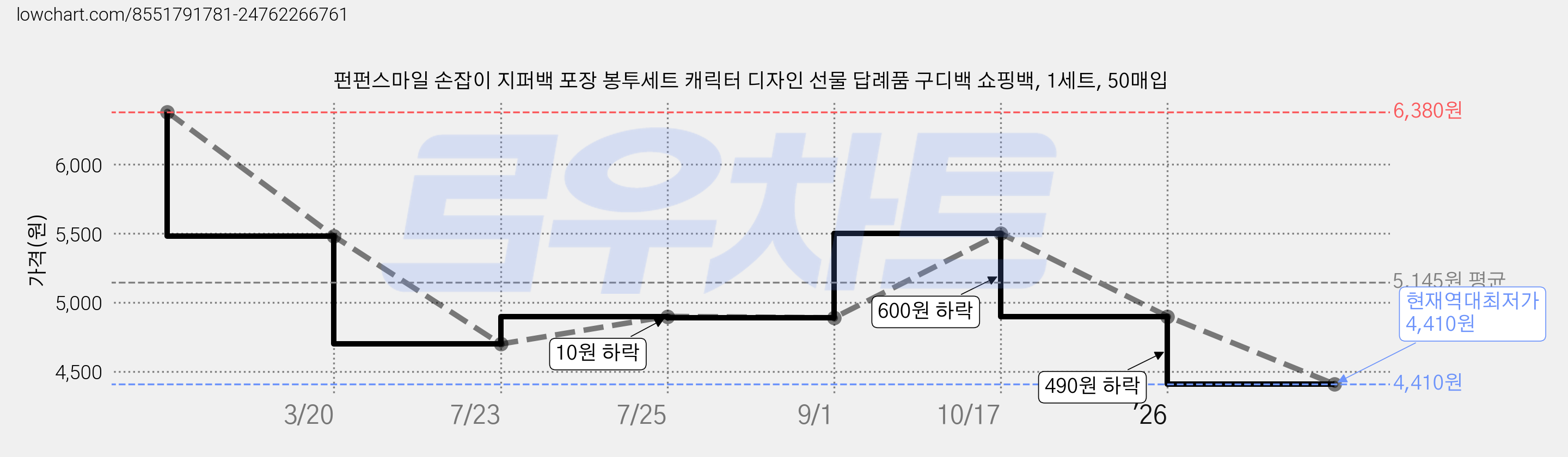 펀펀스마일 손잡이 지퍼백 포장 봉투세트 캐릭터 디자인 선물 답례품 구디백 쇼핑백, 1세트, 50매입 가격 변동 차트, 현재가 4,410원, 역대최저가