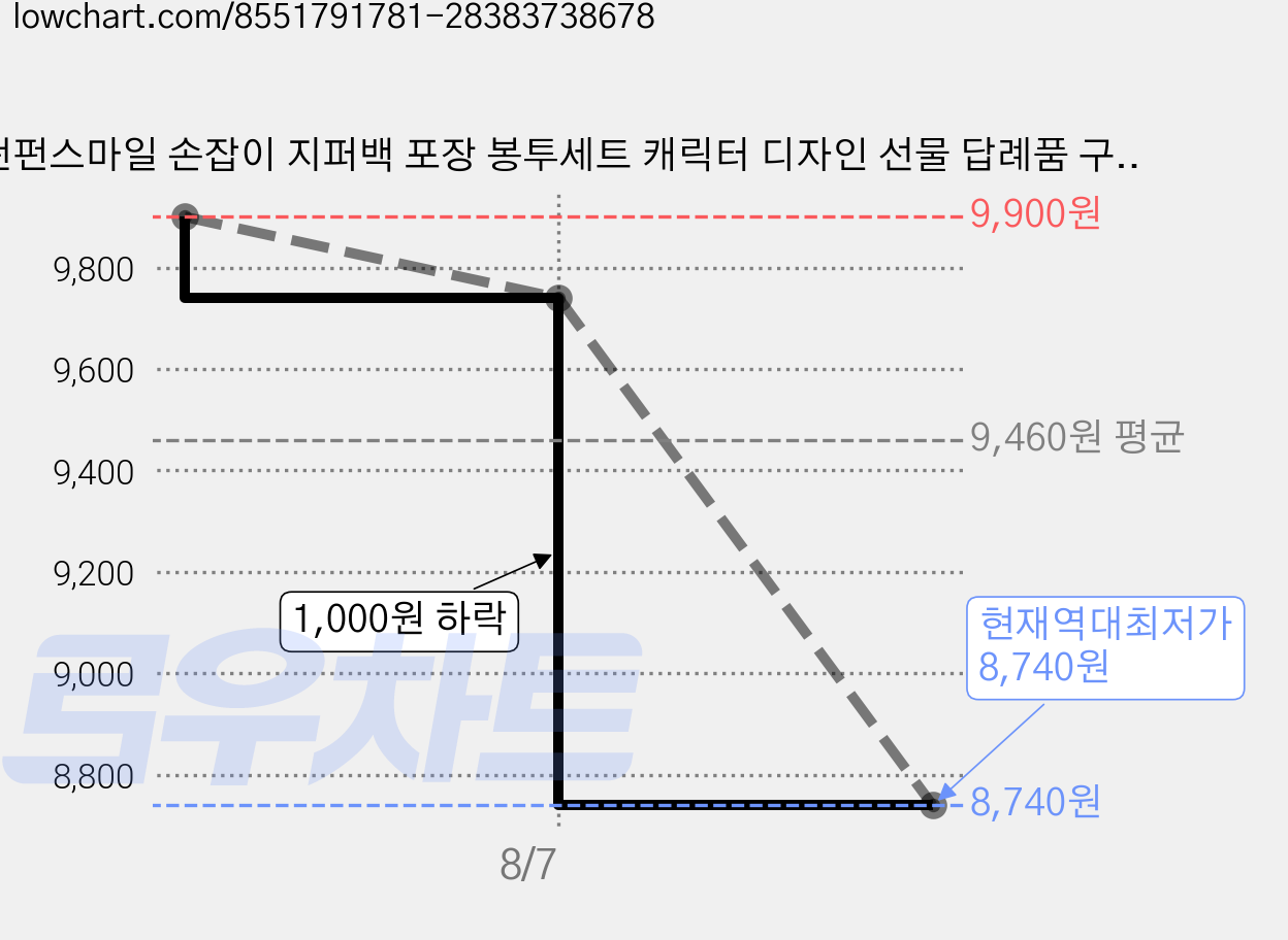 펀펀스마일 손잡이 지퍼백 포장 봉투세트 캐릭터 디자인 선물 답례품 구디백 쇼핑백, 2세트, 50매입 가격 변동 차트, 현재가 8,740원, 역대최저가