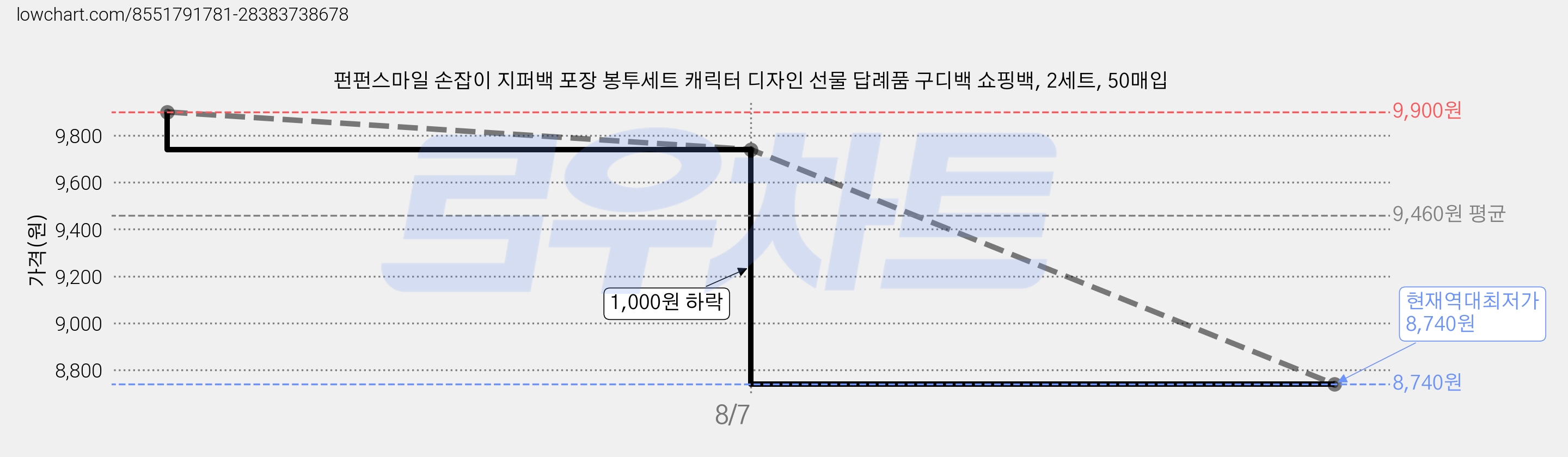 펀펀스마일 손잡이 지퍼백 포장 봉투세트 캐릭터 디자인 선물 답례품 구디백 쇼핑백, 2세트, 50매입 가격 변동 차트, 현재가 8,740원, 역대최저가