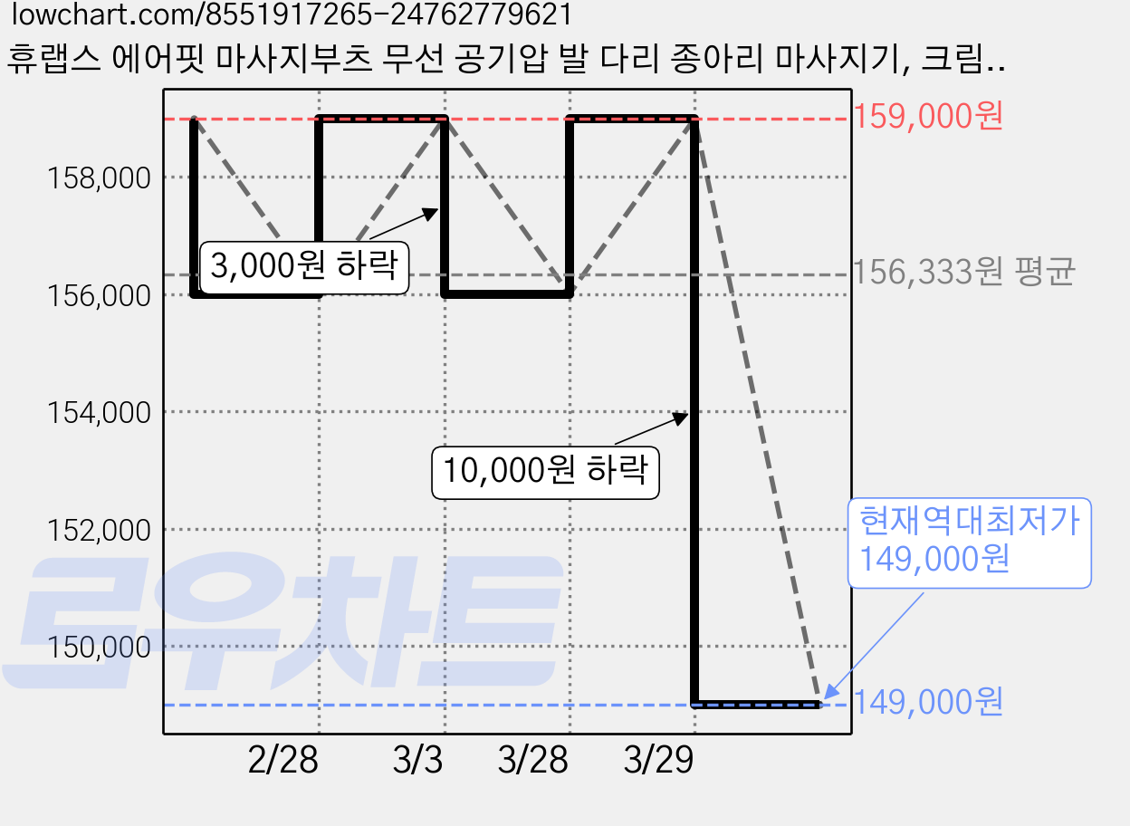 휴랩스 에어핏 마사지부츠 무선 공기압 발 다리 종아리 마사지기, 크림베이지 가격 변동 차트, 현재가 149,000원, 역대최저가