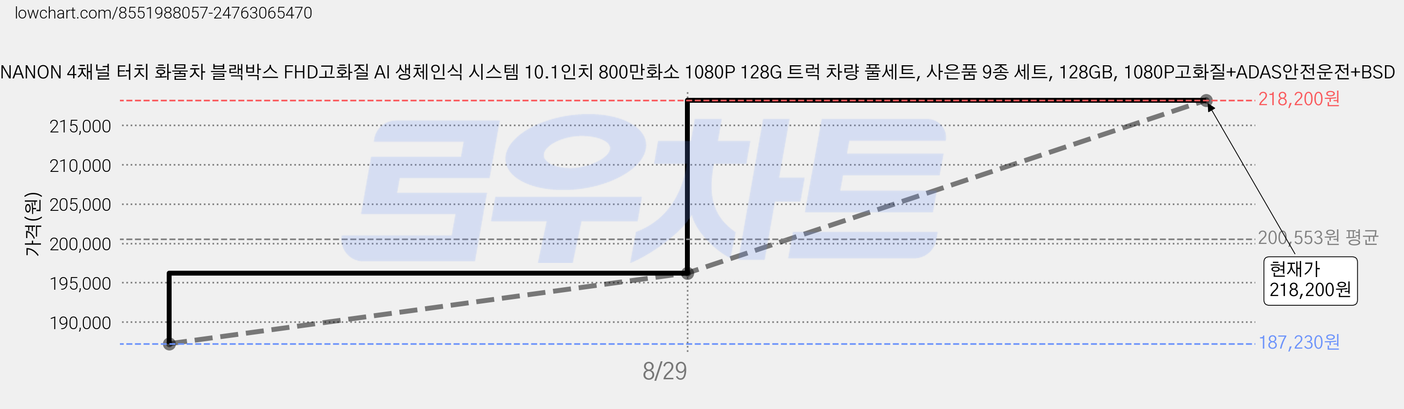WINANON 4채널 터치 화물차 블랙박스 FHD고화질 AI 생체인식 시스템 10.1인치 800만화소 1080P 128G 트럭 차량 풀세트, 사은품 9종 세트, 128GB, 1080P고화질+ADAS안전운전+BSD 가격 변동 차트, 현재가 218,200원, 관측 최저가 187,230원