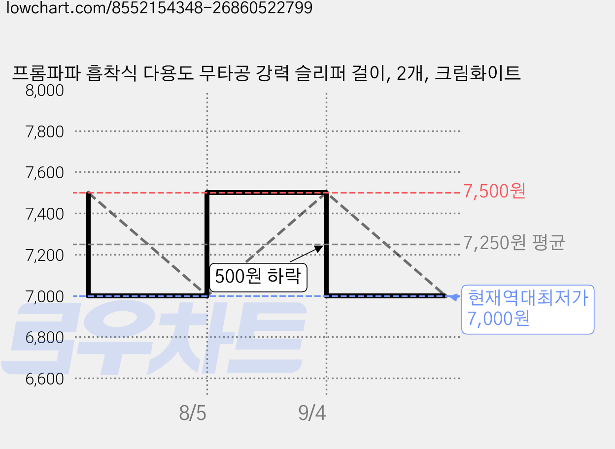 프롬파파 흡착식 다용도 무타공 강력 슬리퍼 걸이, 2개, 크림화이트 가격 변동 차트, 현재가 7,000원, 역대최저가