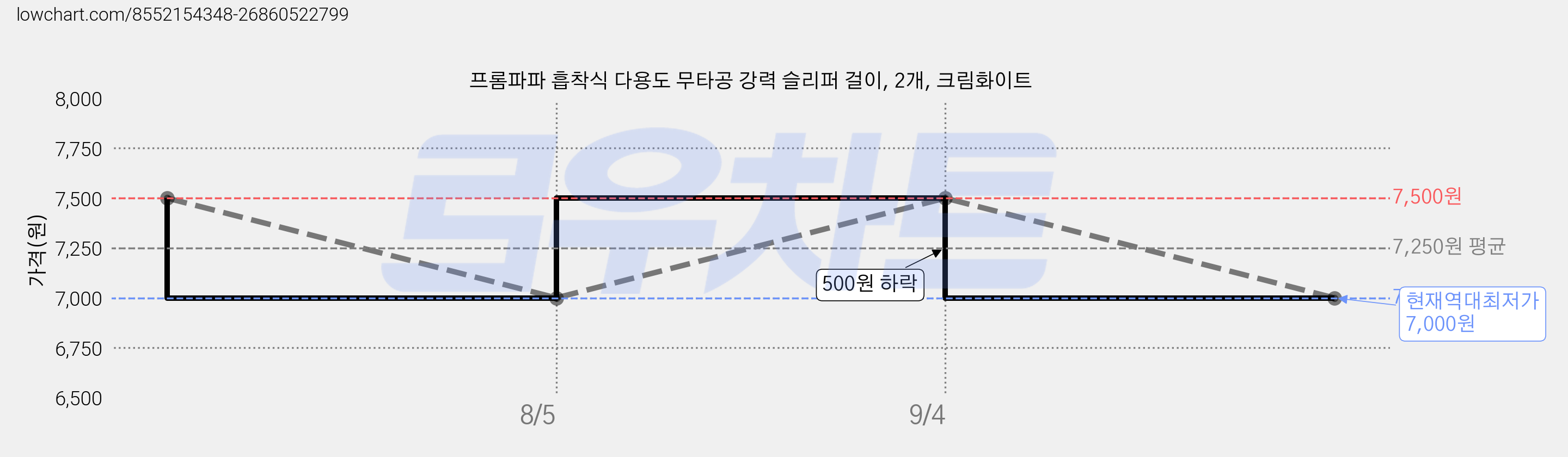 프롬파파 흡착식 다용도 무타공 강력 슬리퍼 걸이, 2개, 크림화이트 가격 변동 차트, 현재가 7,000원, 역대최저가