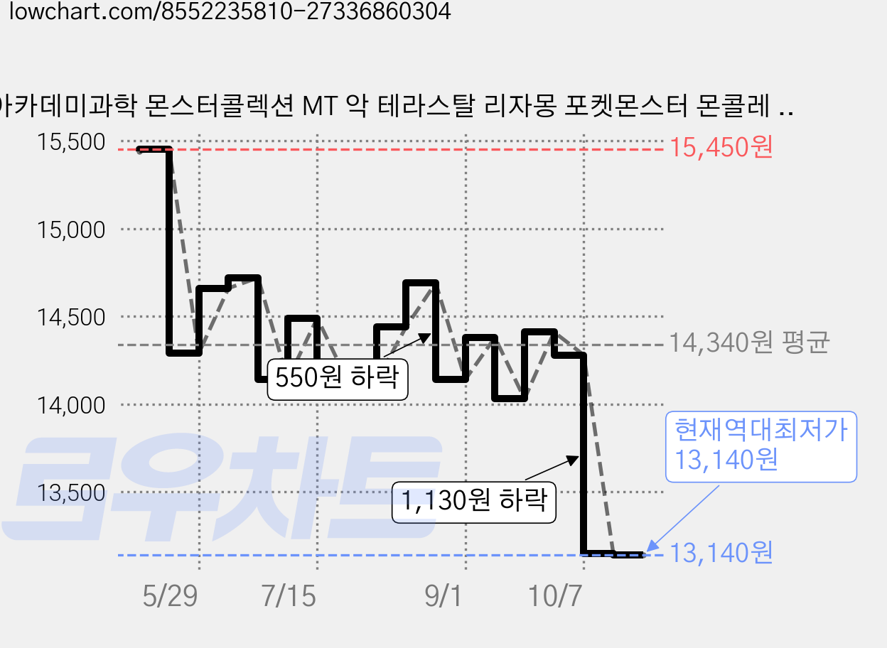 아카데미과학 몬스터콜렉션 MT 악 테라스탈 리자몽 포켓몬스터 몬콜레 피규어 S23058, 1개 가격 변동 차트, 현재가 13,140원, 역대최저가
