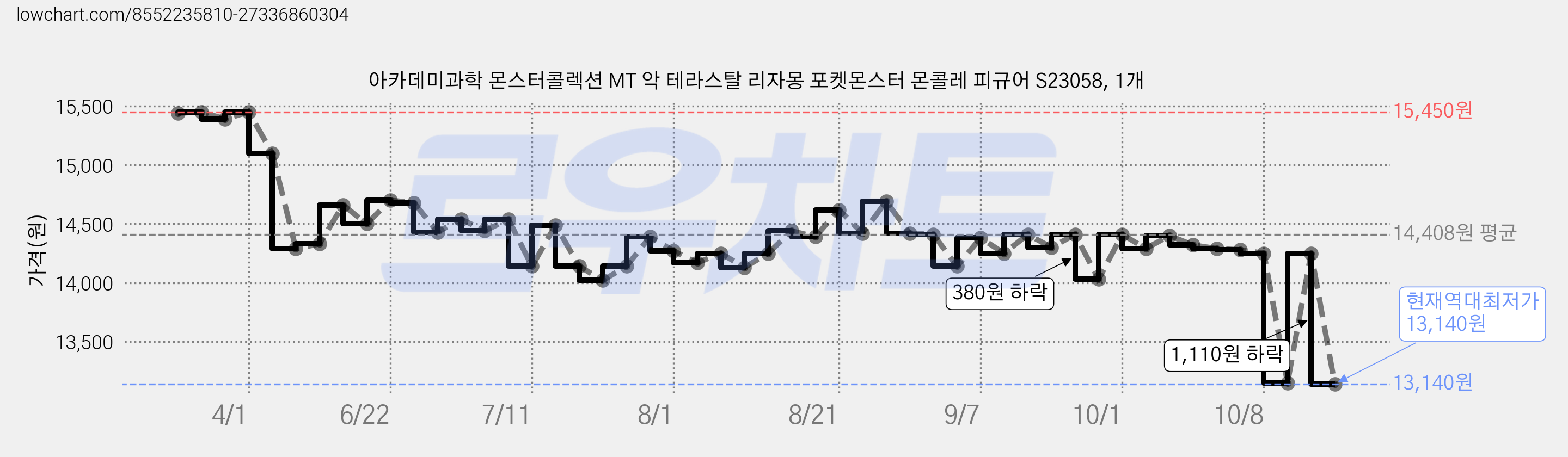 아카데미과학 몬스터콜렉션 MT 악 테라스탈 리자몽 포켓몬스터 몬콜레 피규어 S23058, 1개 가격 변동 차트, 현재가 13,140원, 역대최저가