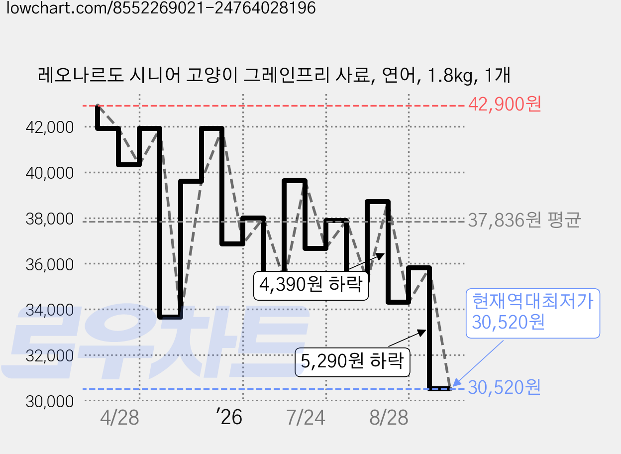 레오나르도 시니어 고양이 그레인프리 사료, 연어, 1.8kg, 1개 가격 변동 차트, 현재가 30,520원, 역대최저가