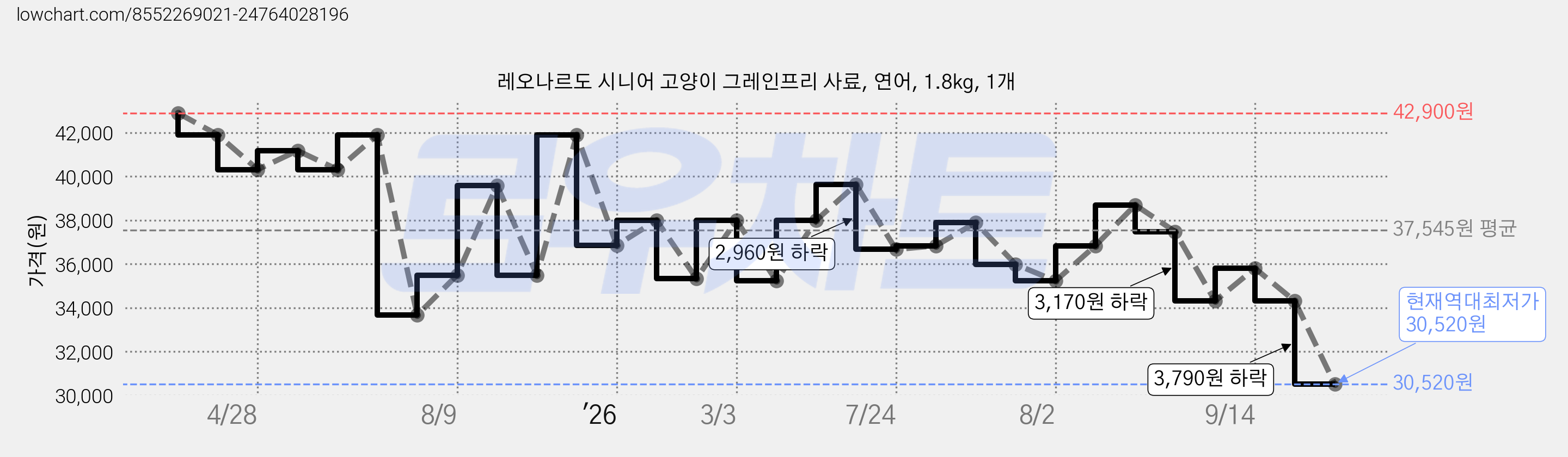 레오나르도 시니어 고양이 그레인프리 사료, 연어, 1.8kg, 1개 가격 변동 차트, 현재가 30,520원, 역대최저가