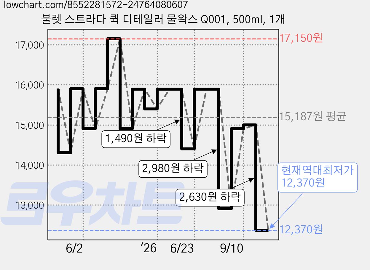 불렛 스트라다 퀵 디테일러 물왁스 Q001, 500ml, 1개 가격 변동 차트, 현재가 12,370원, 역대최저가