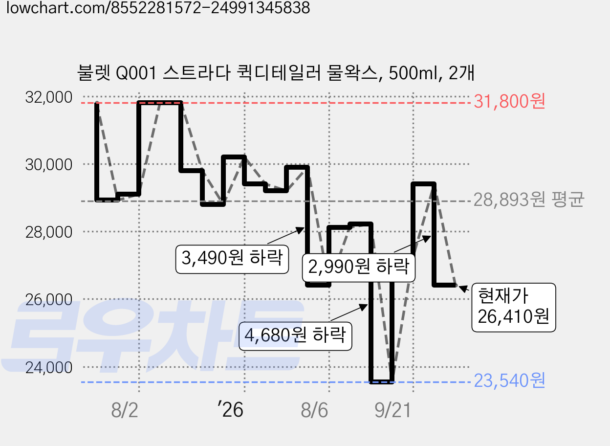 불렛 Q001 스트라다 퀵디테일러 물왁스, 500ml, 2개 가격 변동 차트, 현재가 26,410원, 관측 최저가 23,540원