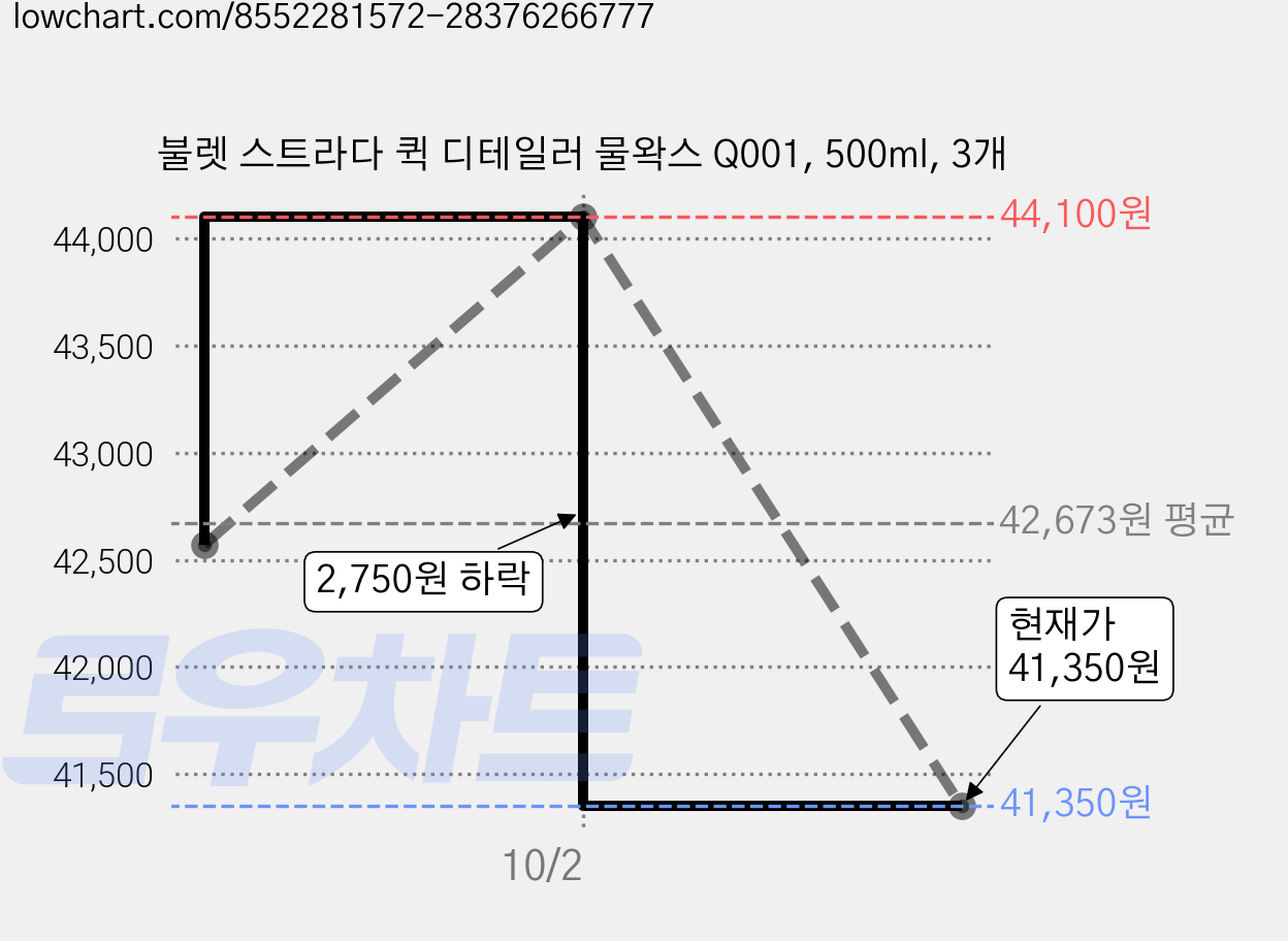 불렛 스트라다 퀵 디테일러 물왁스 Q001, 500ml, 3개 가격 변동 차트, 현재가 41,350원, 관측 최저가 39,860원