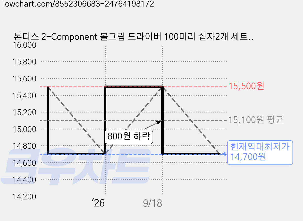 본더스 2-Component 볼그립 드라이버 100미리 십자2개 세트, 1세트 가격 변동 차트, 현재가 14,700원, 역대최저가