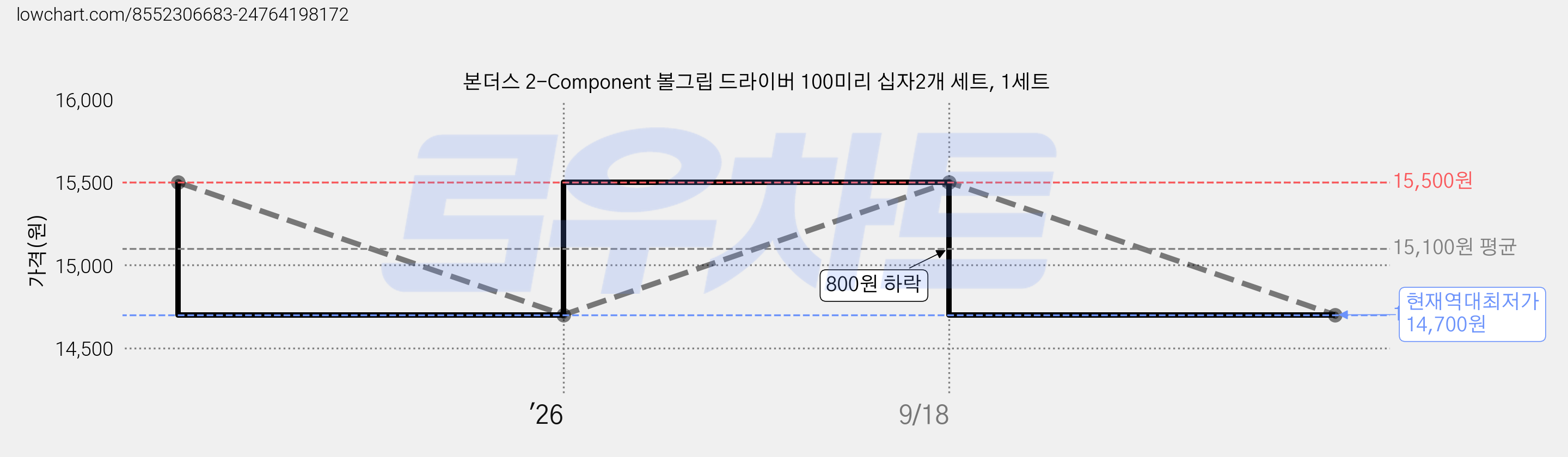 본더스 2-Component 볼그립 드라이버 100미리 십자2개 세트, 1세트 가격 변동 차트, 현재가 14,700원, 역대최저가