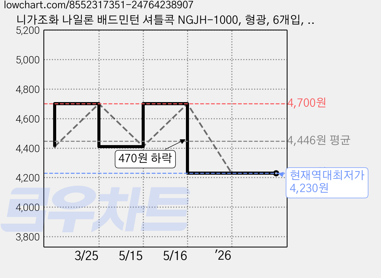 니가조화 나일론 배드민턴 셔틀콕 NGJH-1000, 형광, 6개입, 1개 가격 변동 차트, 현재가 4,230원, 역대최저가