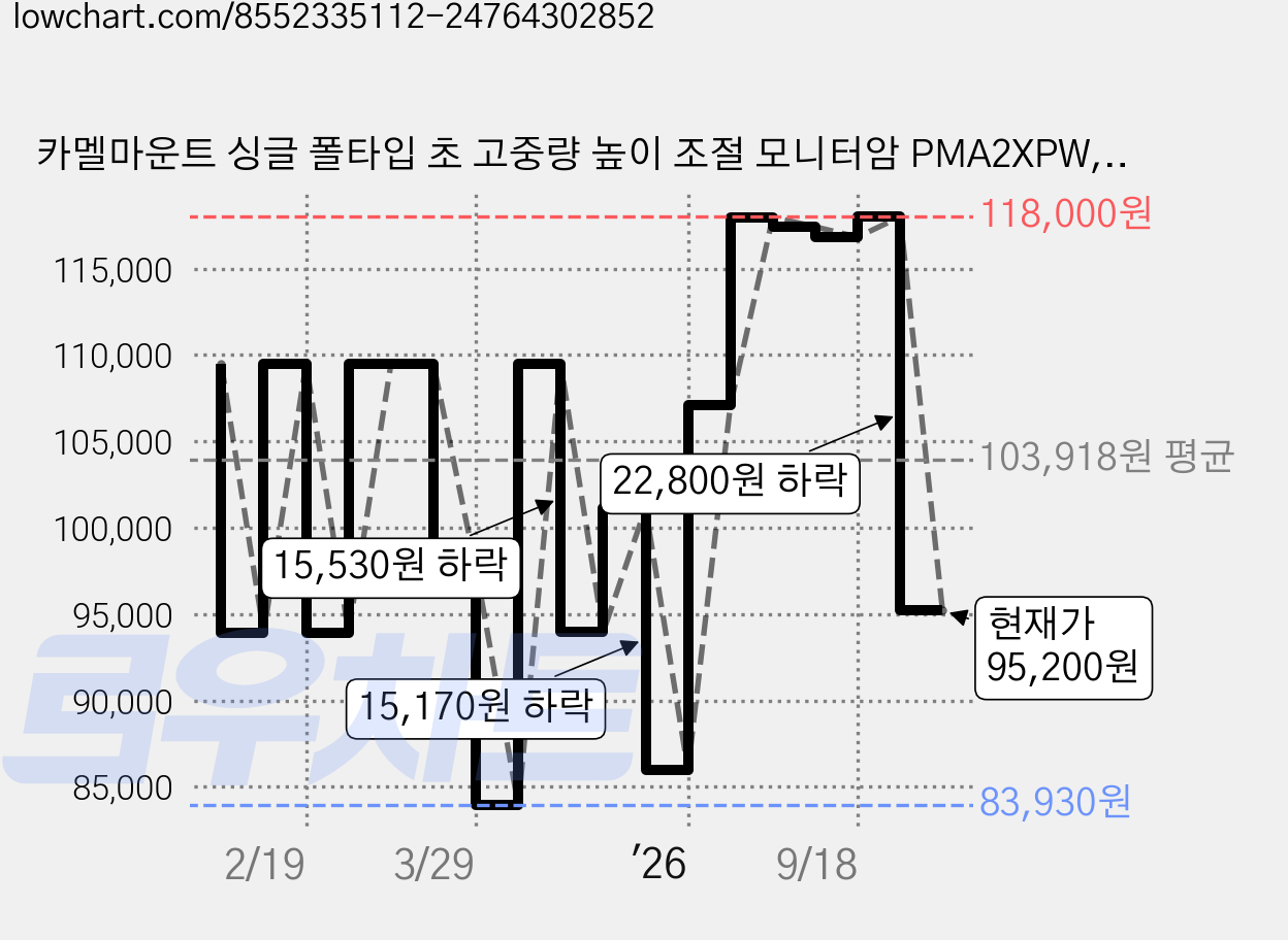 카멜마운트 싱글 폴타입 초 고중량 높이 조절 모니터암 PMA2XPW, 화이트, 1개 가격 변동 차트, 현재가 95,200원, 관측 최저가 83,930원