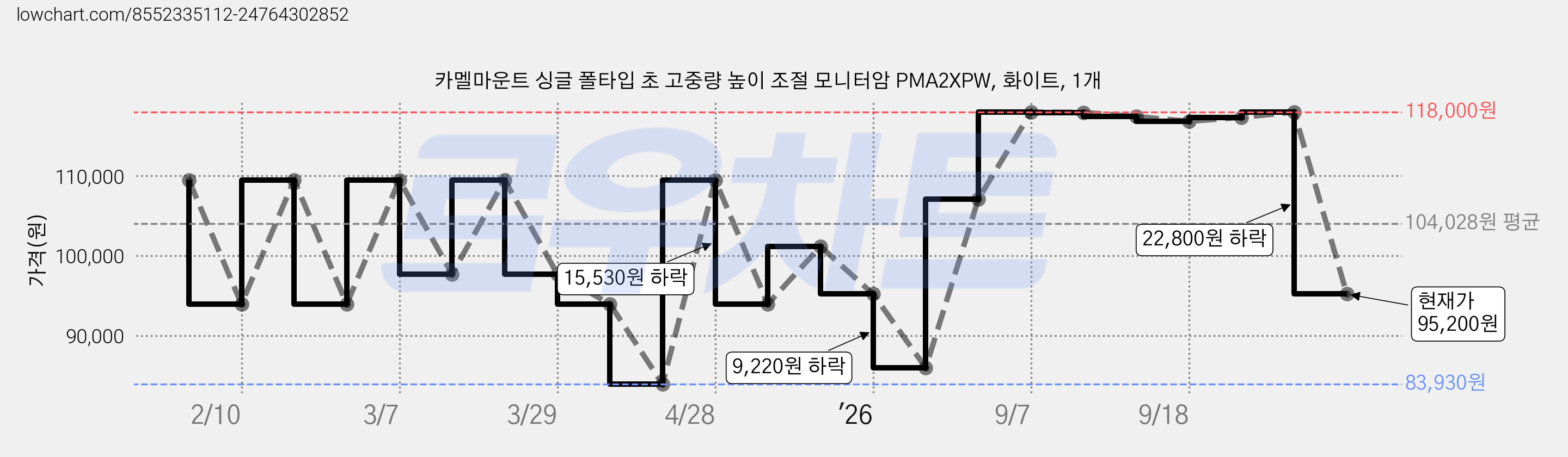 카멜마운트 싱글 폴타입 초 고중량 높이 조절 모니터암 PMA2XPW, 화이트, 1개 가격 변동 차트, 현재가 95,200원, 관측 최저가 83,930원