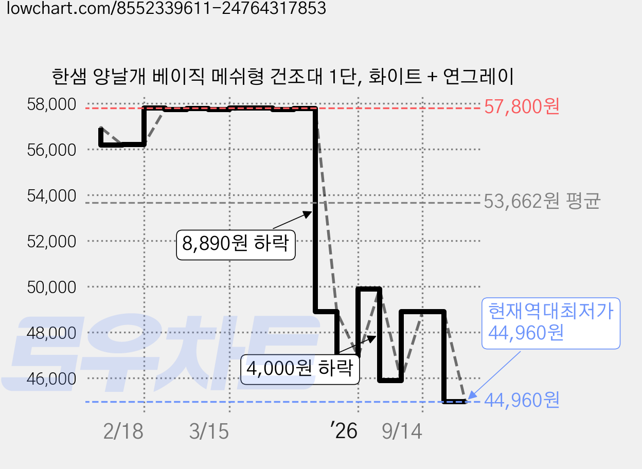 한샘 양날개 베이직 메쉬형 건조대 1단, 화이트 + 연그레이 가격 변동 차트, 현재가 44,960원, 역대최저가