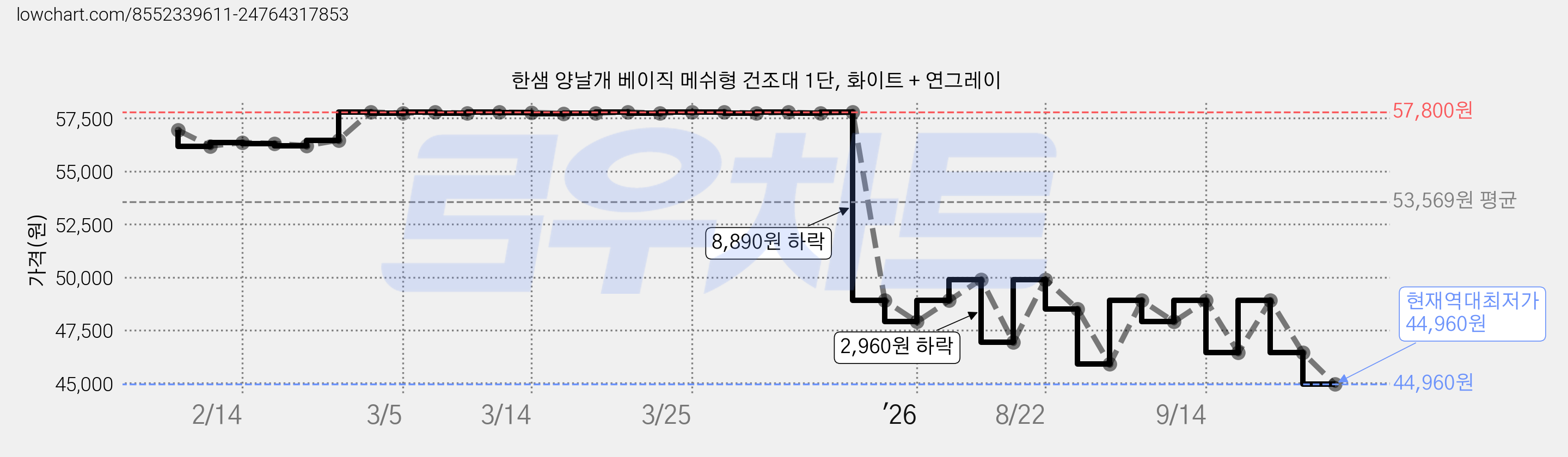 한샘 양날개 베이직 메쉬형 건조대 1단, 화이트 + 연그레이 가격 변동 차트, 현재가 44,960원, 역대최저가