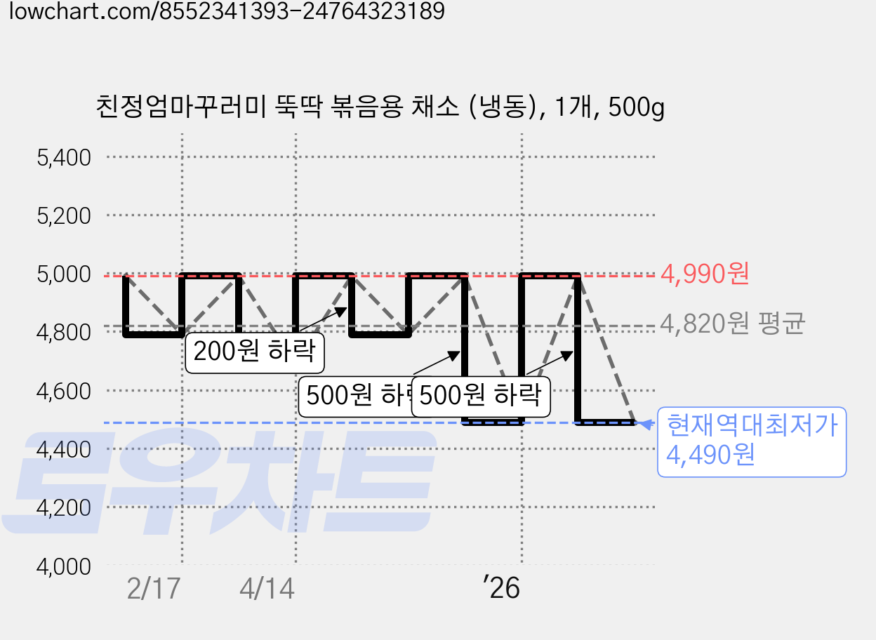 친정엄마꾸러미 뚝딱 볶음용 채소 (냉동), 1개, 500g 가격 변동 차트, 현재가 4,490원, 역대최저가