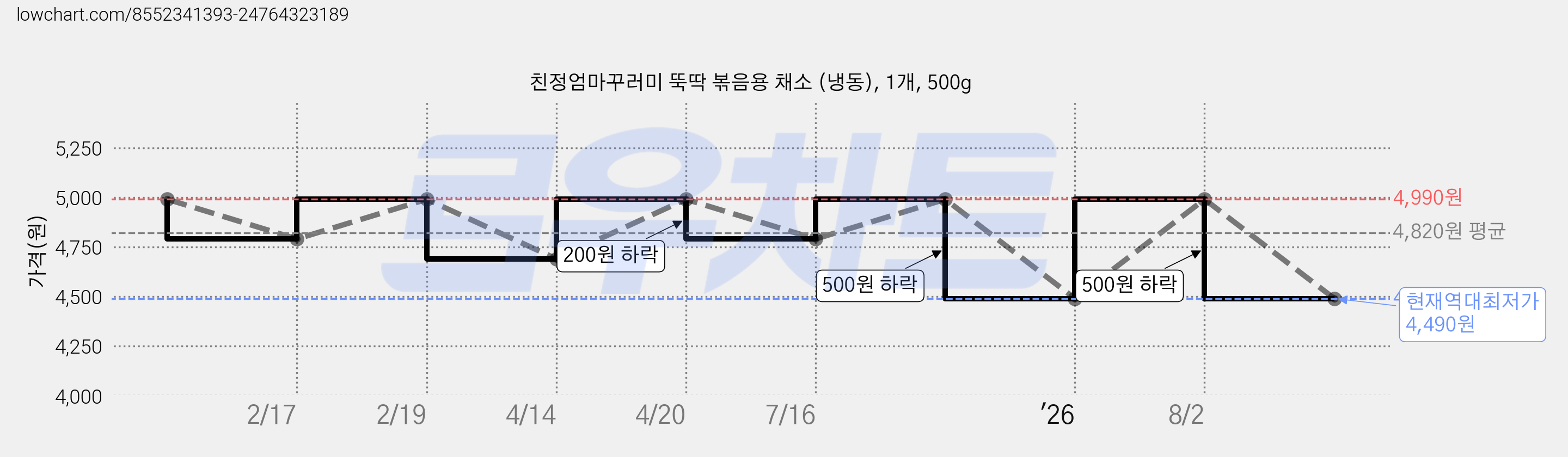 친정엄마꾸러미 뚝딱 볶음용 채소 (냉동), 1개, 500g 가격 변동 차트, 현재가 4,490원, 역대최저가