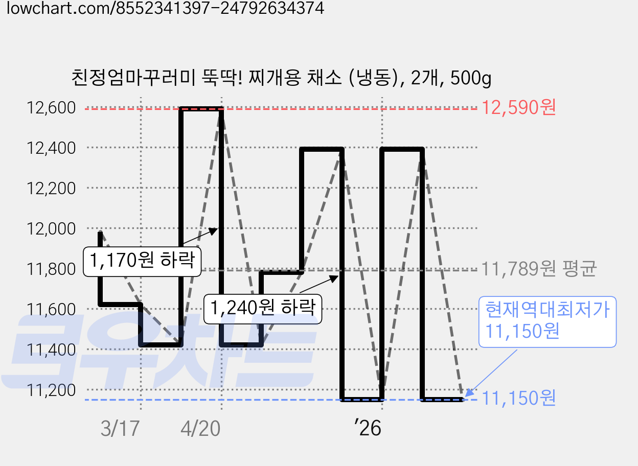 친정엄마꾸러미 뚝딱! 찌개용 채소 (냉동), 2개, 500g 가격 변동 차트, 현재가 11,150원, 역대최저가