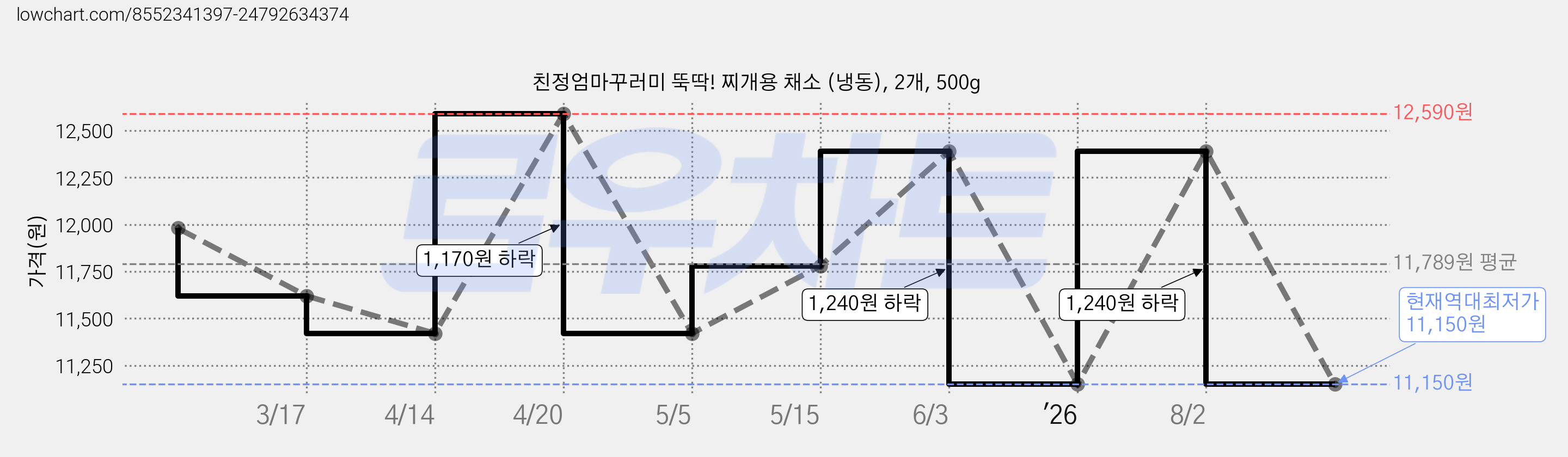 친정엄마꾸러미 뚝딱! 찌개용 채소 (냉동), 2개, 500g 가격 변동 차트, 현재가 11,150원, 역대최저가