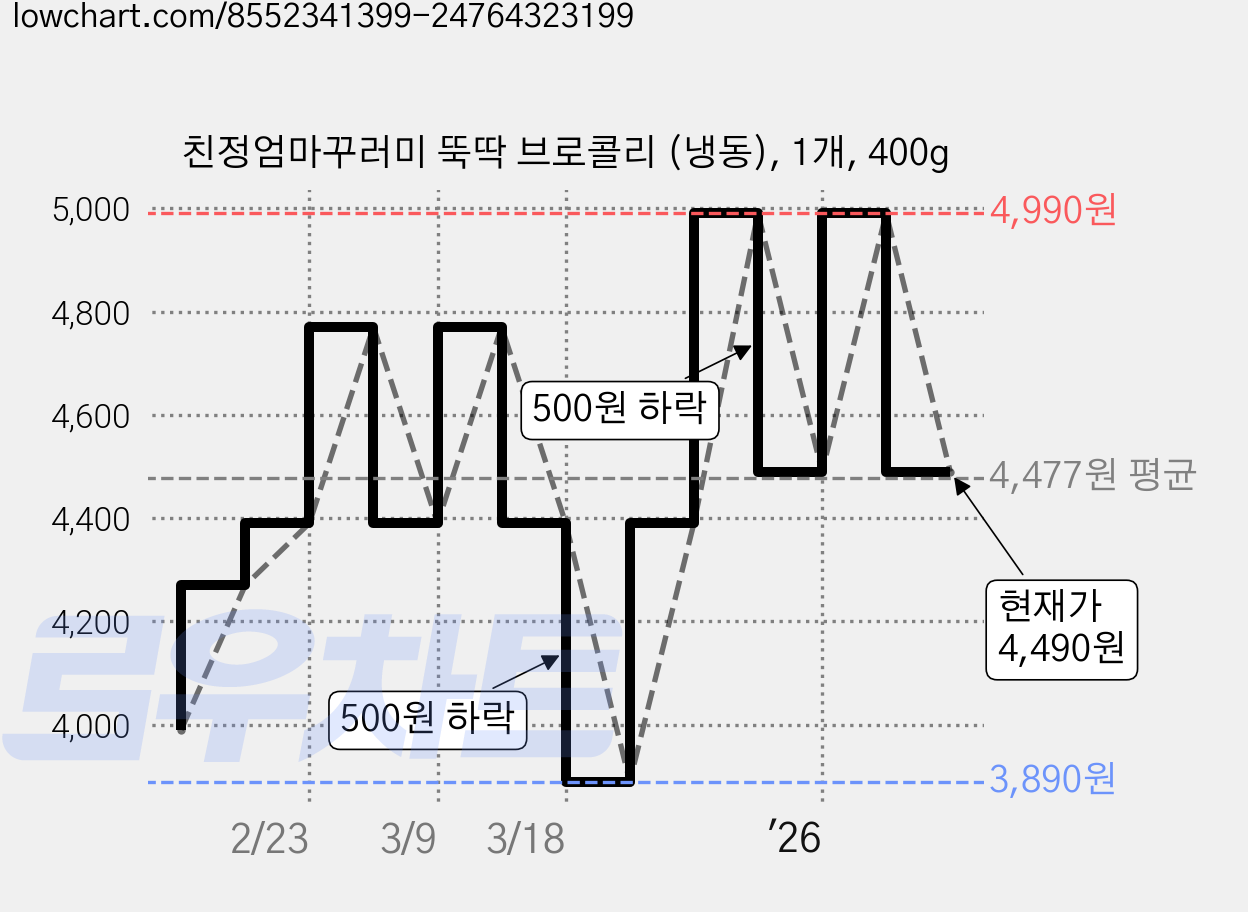 친정엄마꾸러미 뚝딱 브로콜리 (냉동), 1개, 400g 가격 변동 차트, 현재가 4,490원, 관측 최저가 3,890원
