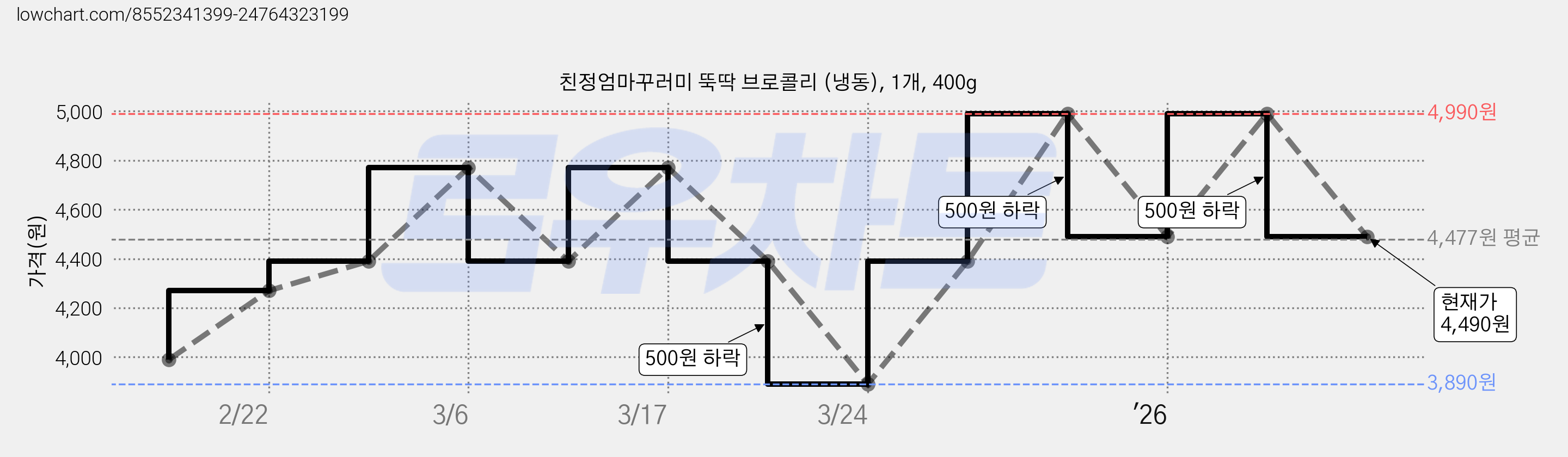 친정엄마꾸러미 뚝딱 브로콜리 (냉동), 1개, 400g 가격 변동 차트, 현재가 4,490원, 관측 최저가 3,890원