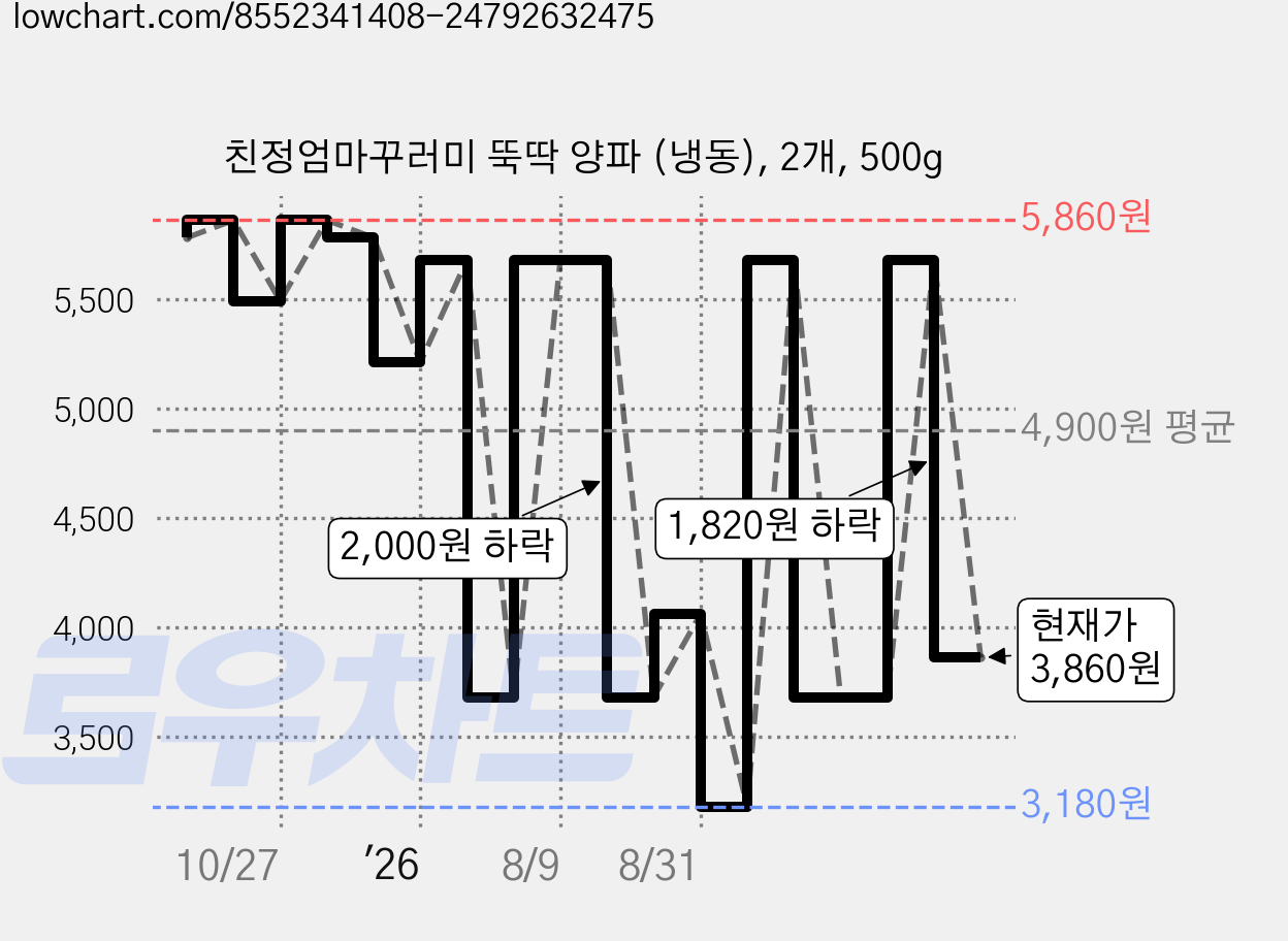 친정엄마꾸러미 뚝딱 양파 (냉동), 2개, 500g 가격 변동 차트, 현재가 3,860원, 관측 최저가 3,180원