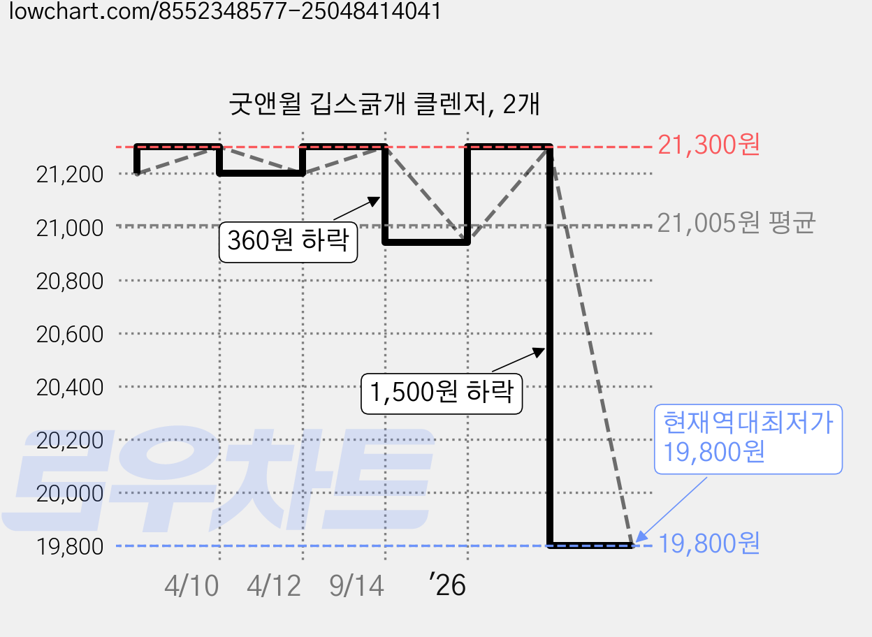 굿앤윌 깁스긁개 클렌저, 2개 가격 변동 차트, 현재가 19,800원, 역대최저가