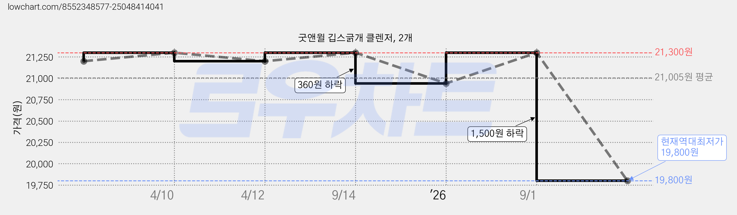 굿앤윌 깁스긁개 클렌저, 2개 가격 변동 차트, 현재가 19,800원, 역대최저가
