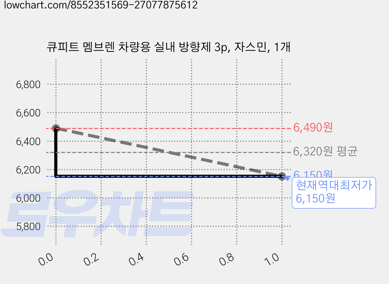 큐피트 멤브렌 차량용 실내 방향제 3p, 자스민, 1개 가격 변동 차트, 현재가 6,150원, 역대최저가