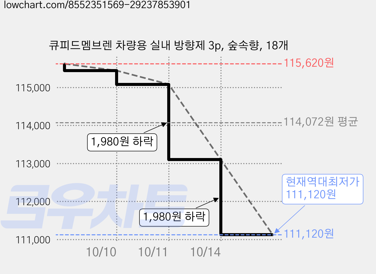 큐피드멤브렌 차량용 실내 방향제 3p, 숲속향, 18개 가격 변동 차트, 현재가 111,120원, 역대최저가