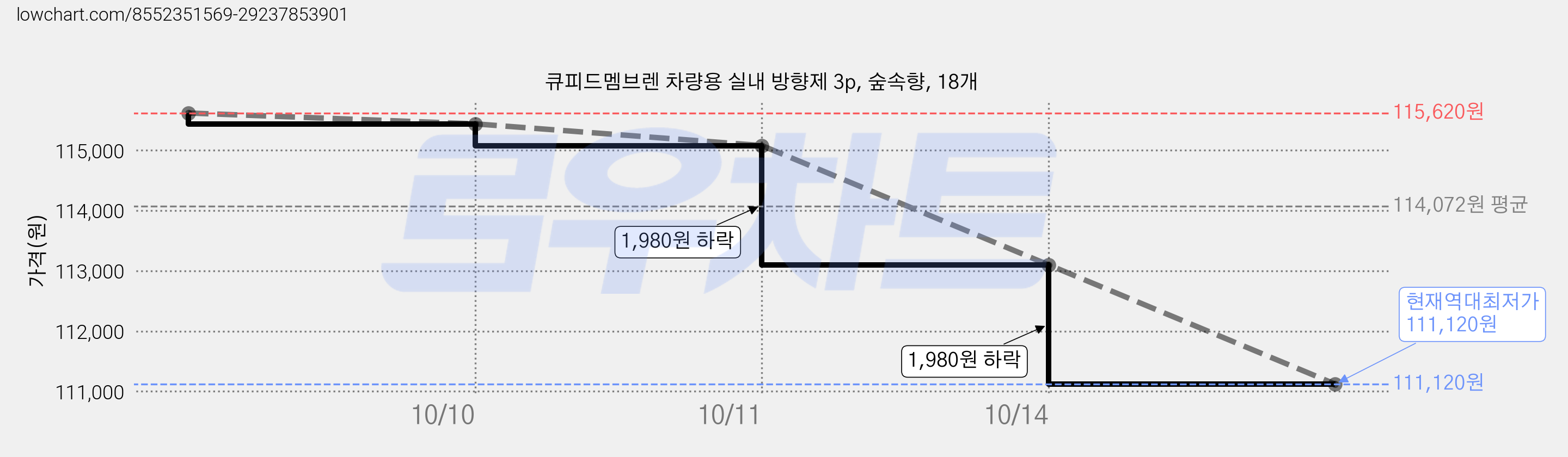 큐피드멤브렌 차량용 실내 방향제 3p, 숲속향, 18개 가격 변동 차트, 현재가 111,120원, 역대최저가